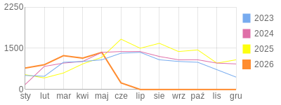 Wykres roczny blog rowerowy Pidzej.bikestats.pl